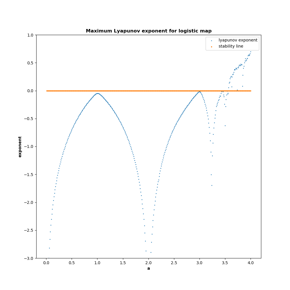 logistic_lyapunov