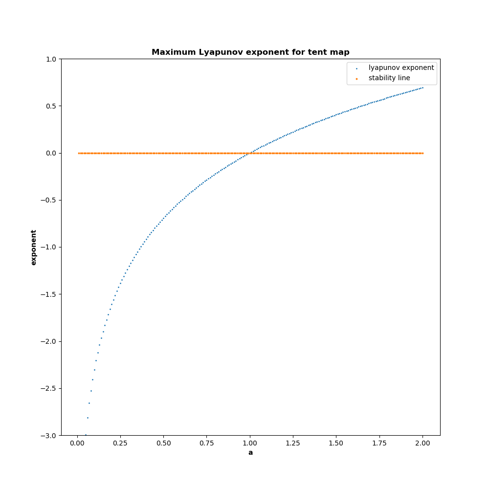 tent_lyapunov