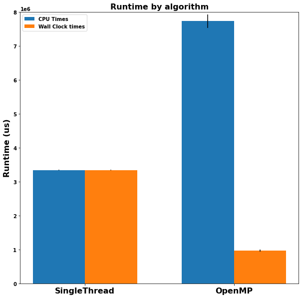 OpenMP_wall_and_cpu_benchmark